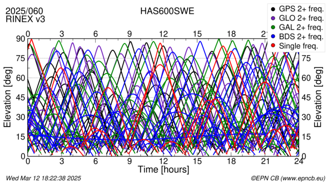 Time / Elevation