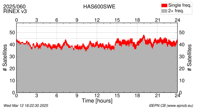 Time / Number of satellites