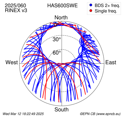 Azimuth / Elevation (polar plot)