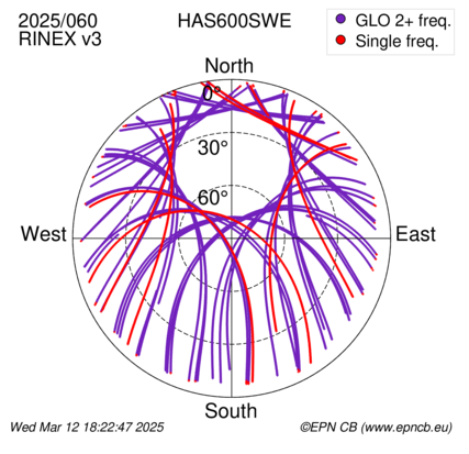 Azimuth / Elevation (polar plot)