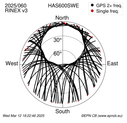 Azimuth / Elevation (polar plot)