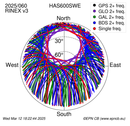 Azimuth / Elevation (polar plot)