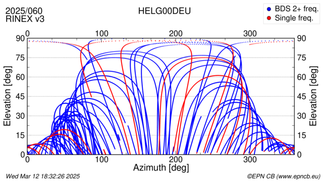 Azimuth / Elevation