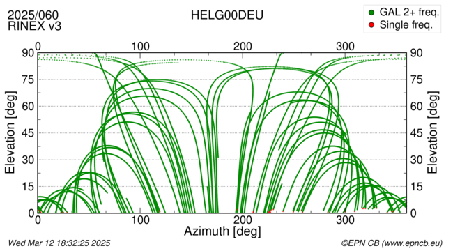 Azimuth / Elevation