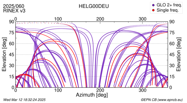 Azimuth / Elevation