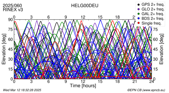 Time / Elevation