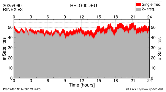 Time / Number of satellites