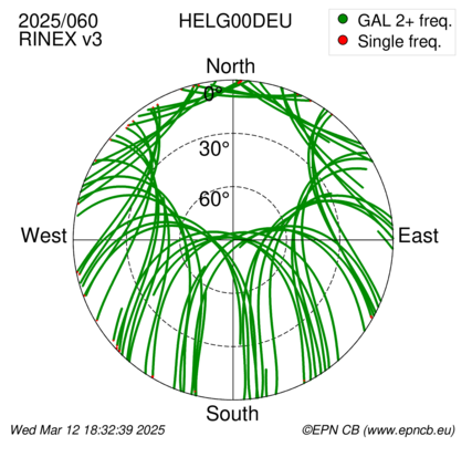 Azimuth / Elevation (polar plot)