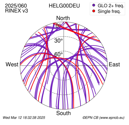 Azimuth / Elevation (polar plot)