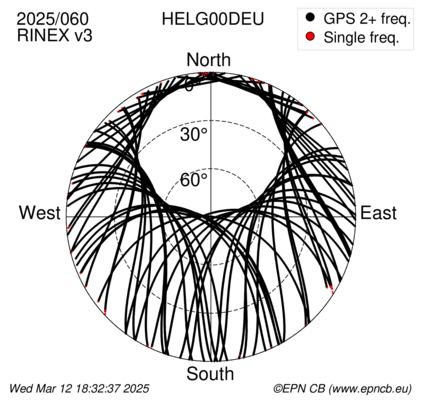 Azimuth / Elevation (polar plot)