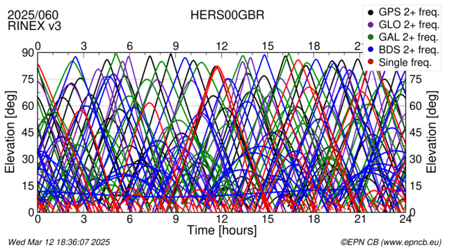 Time / Elevation