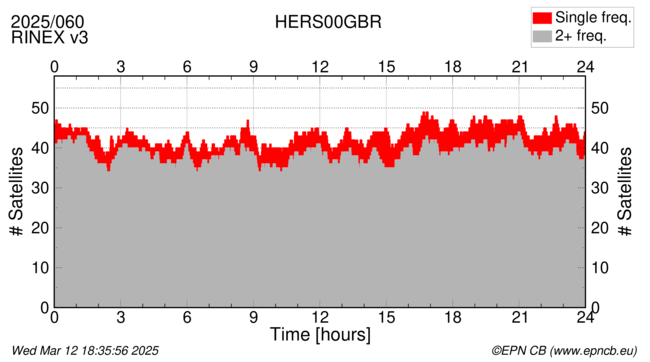 Time / Number of satellites