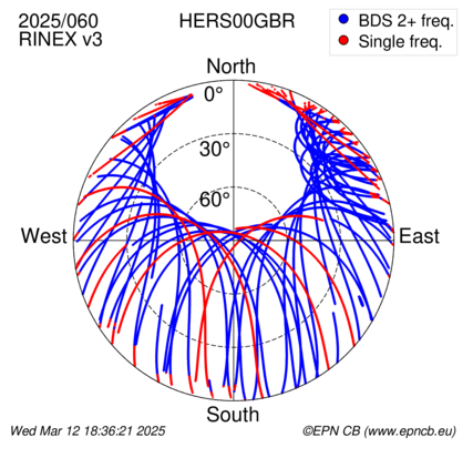 Azimuth / Elevation (polar plot)