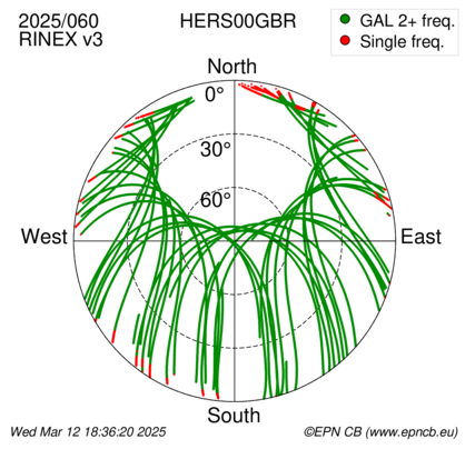 Azimuth / Elevation (polar plot)