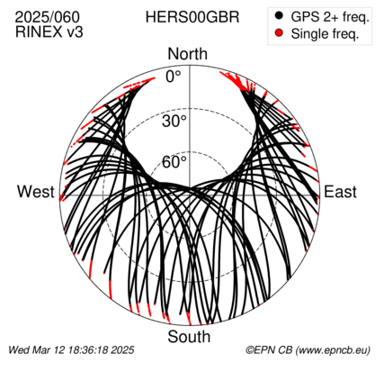 Azimuth / Elevation (polar plot)