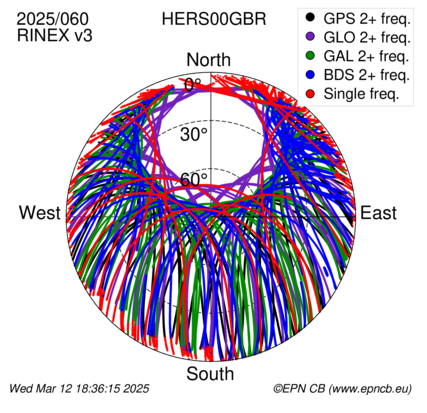 Azimuth / Elevation (polar plot)