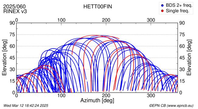 Azimuth / Elevation