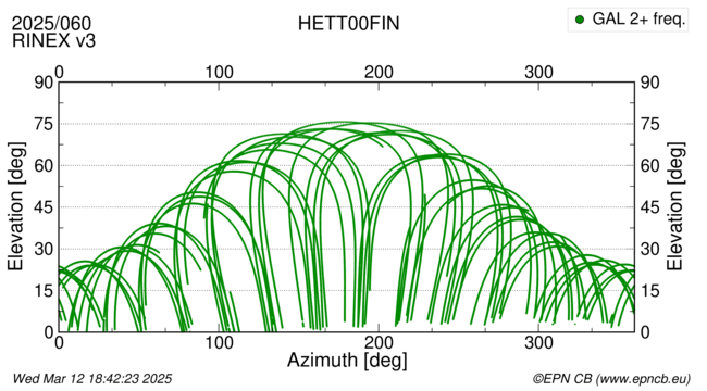 Azimuth / Elevation