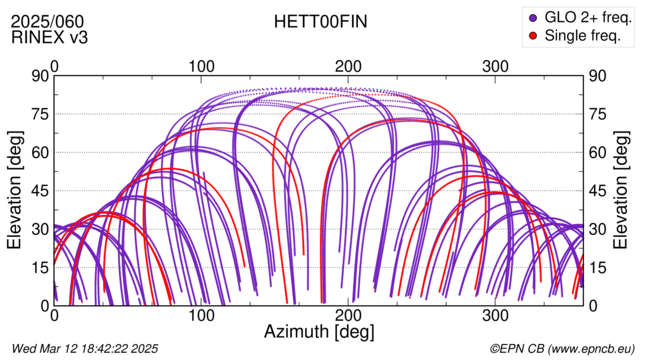 Azimuth / Elevation