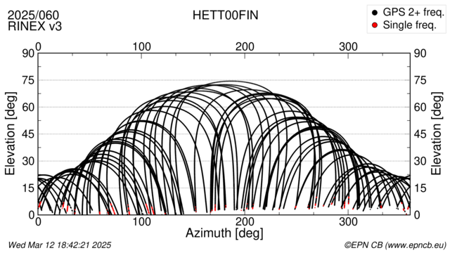 Azimuth / Elevation