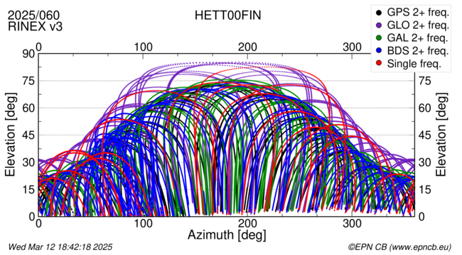 Azimuth / Elevation