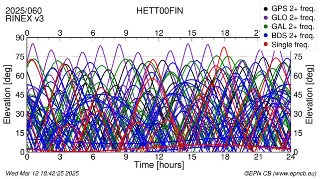 Time / Elevation