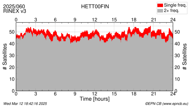 Time / Number of satellites