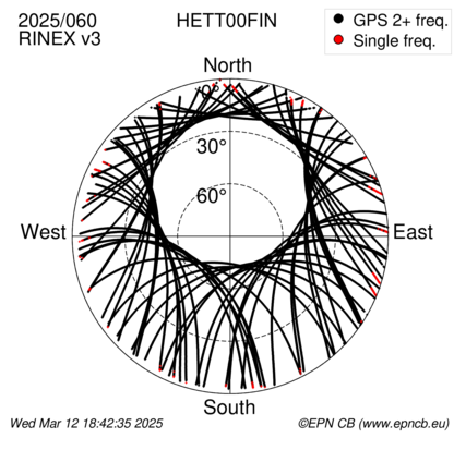 Azimuth / Elevation (polar plot)