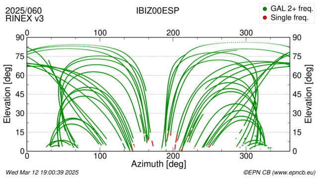 Azimuth / Elevation