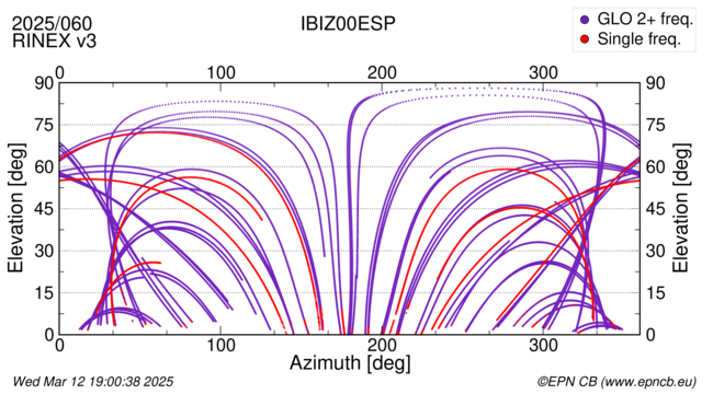 Azimuth / Elevation