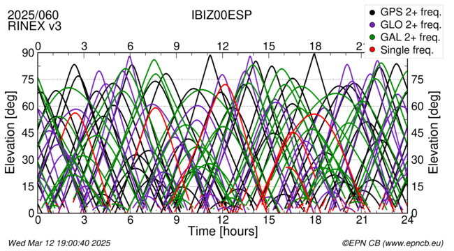 Time / Elevation