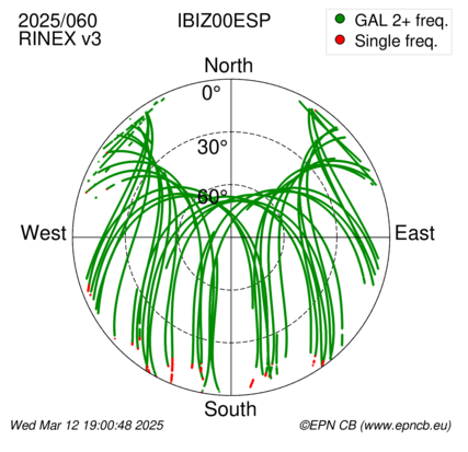 Azimuth / Elevation (polar plot)