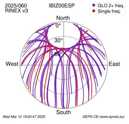 Azimuth / Elevation (polar plot)