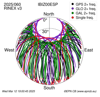 Azimuth / Elevation (polar plot)