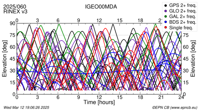 Time / Elevation