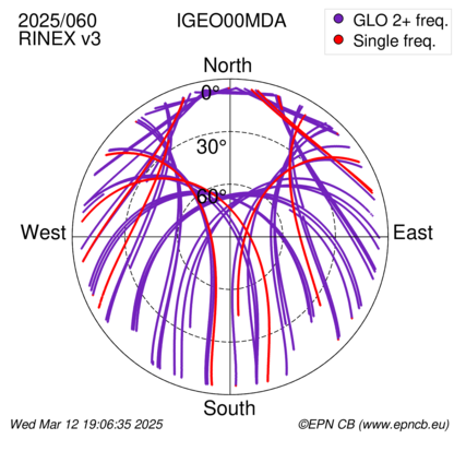 Azimuth / Elevation (polar plot)