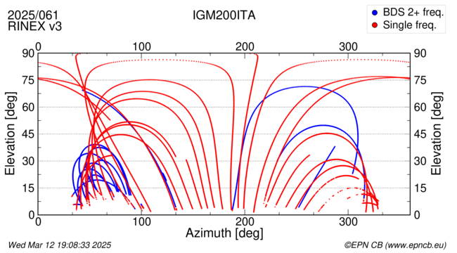 Azimuth / Elevation