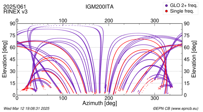 Azimuth / Elevation