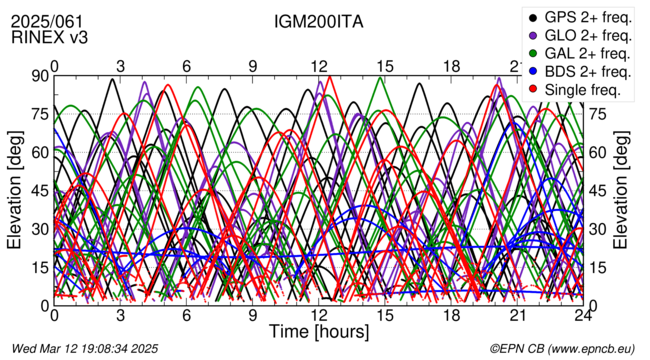 Time / Elevation