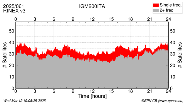 Time / Number of satellites