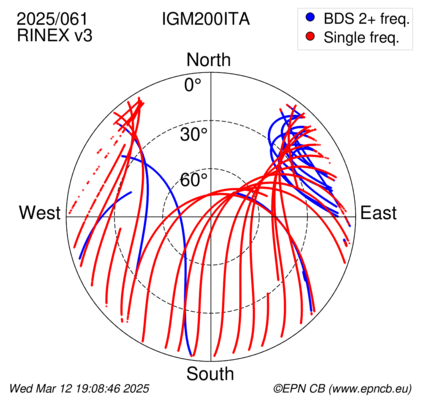 Azimuth / Elevation (polar plot)