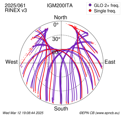 Azimuth / Elevation (polar plot)