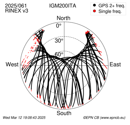 Azimuth / Elevation (polar plot)