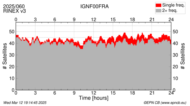 Time / Number of satellites