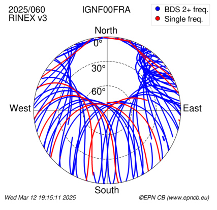 Azimuth / Elevation (polar plot)