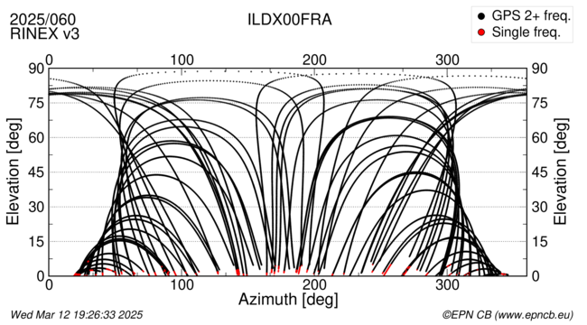 Azimuth / Elevation