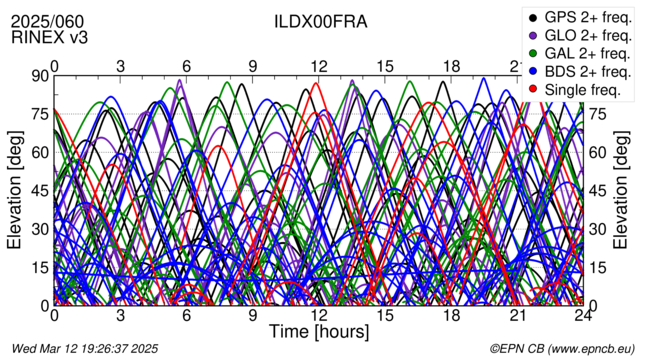 Time / Elevation