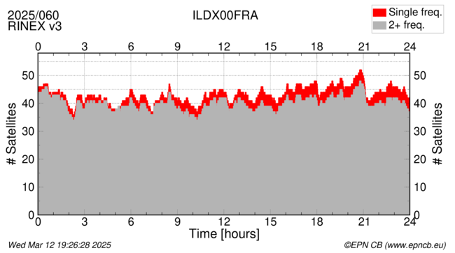 Time / Number of satellites