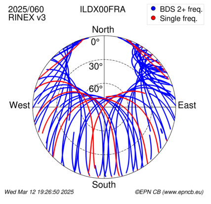 Azimuth / Elevation (polar plot)