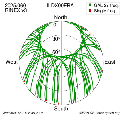 Azimuth / Elevation (polar plot)